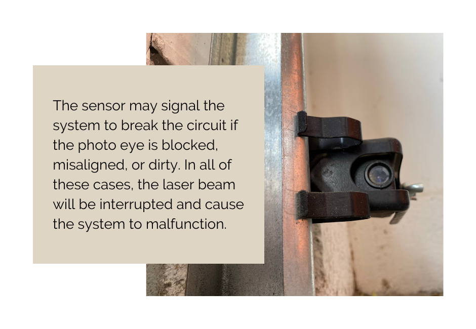 Garage door sensor mounted near the bottom of a door track, with a text box explaining that if the sensor's photo eye is blocked, misaligned, or dirty, it may signal the system to break the circuit, interrupting the laser beam and causing the system to malfunction. Call Precision Garage Door.