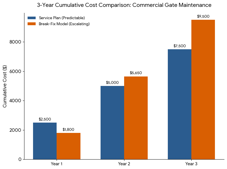 3-Year Cumulative Cost Comparison of Commercial Gate Maintenance using a Service Plan or the Break-Fix Model.